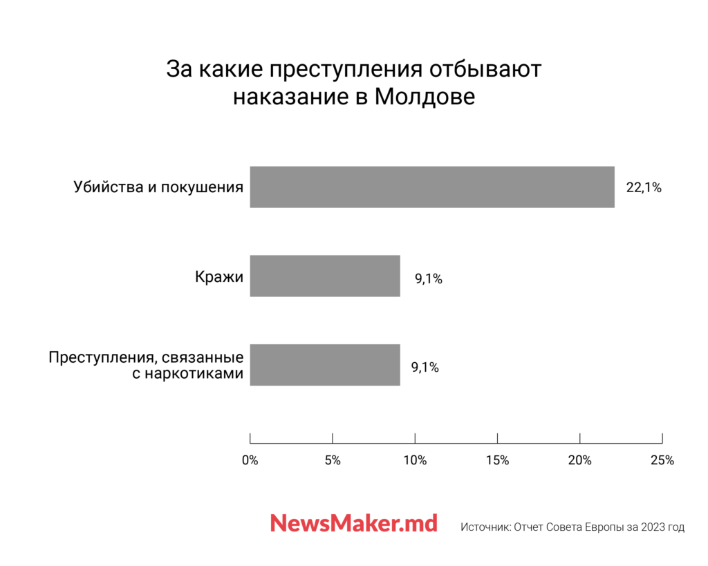 Молдова попала в тюремный ТОП Европы. Почему резко увеличилась доля заключенных, и так ли все плохо?