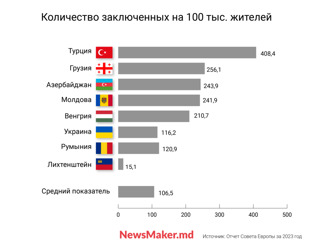 Молдова попала в тюремный ТОП Европы. Почему резко увеличилась доля заключенных, и так ли все плохо?