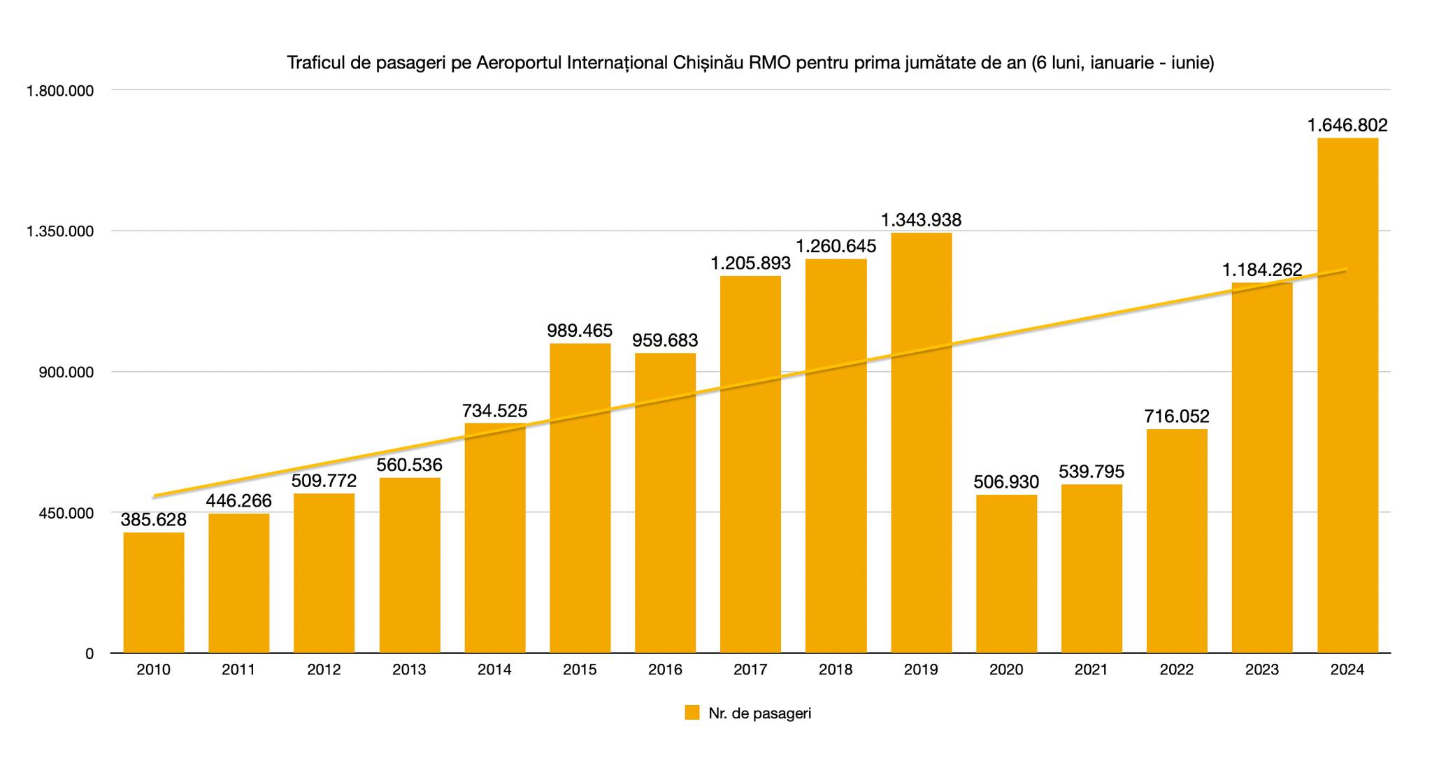 Aeroportul Chișinău: numărul pasagerilor a crescut cu 39%. Datele autorităților în comparație cu anul trecut