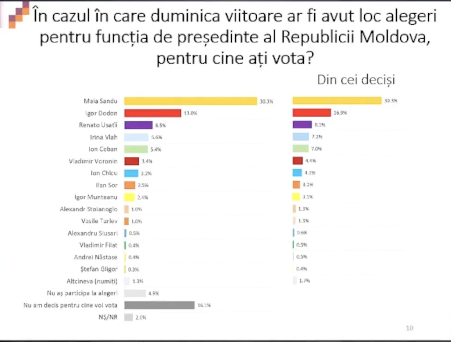 За кого готовы голосовать граждане Молдовы на выборах президента. Опрос IPRE