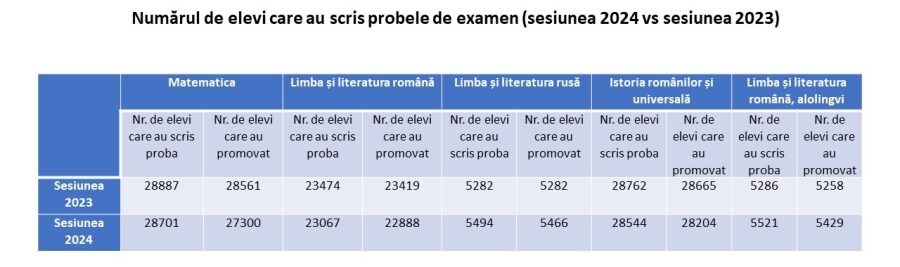 Как будут проходить экзамены за 9 класс в Молдове с нового учебного года. И почему как раньше больше не будет