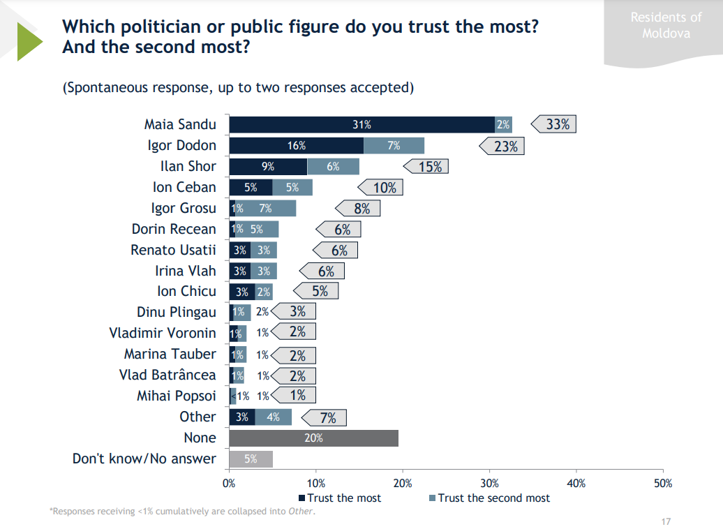 Санду, Додон или Шор? Кому из политиков граждане Молдовы доверяют больше всего. Результат опроса IRI
