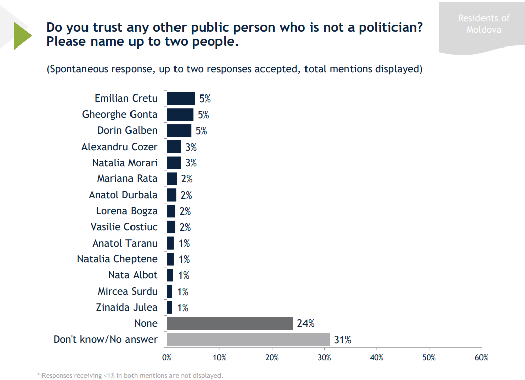 Санду, Додон или Шор? Кому из политиков граждане Молдовы доверяют больше всего. Результат опроса IRI