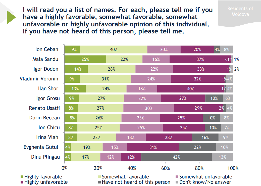 Санду, Додон или Шор? Кому из политиков граждане Молдовы доверяют больше всего. Результат опроса IRI