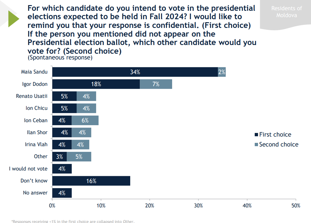 За кого готовы голосовать граждане Молдовы на президентских выборах. Опрос IRI