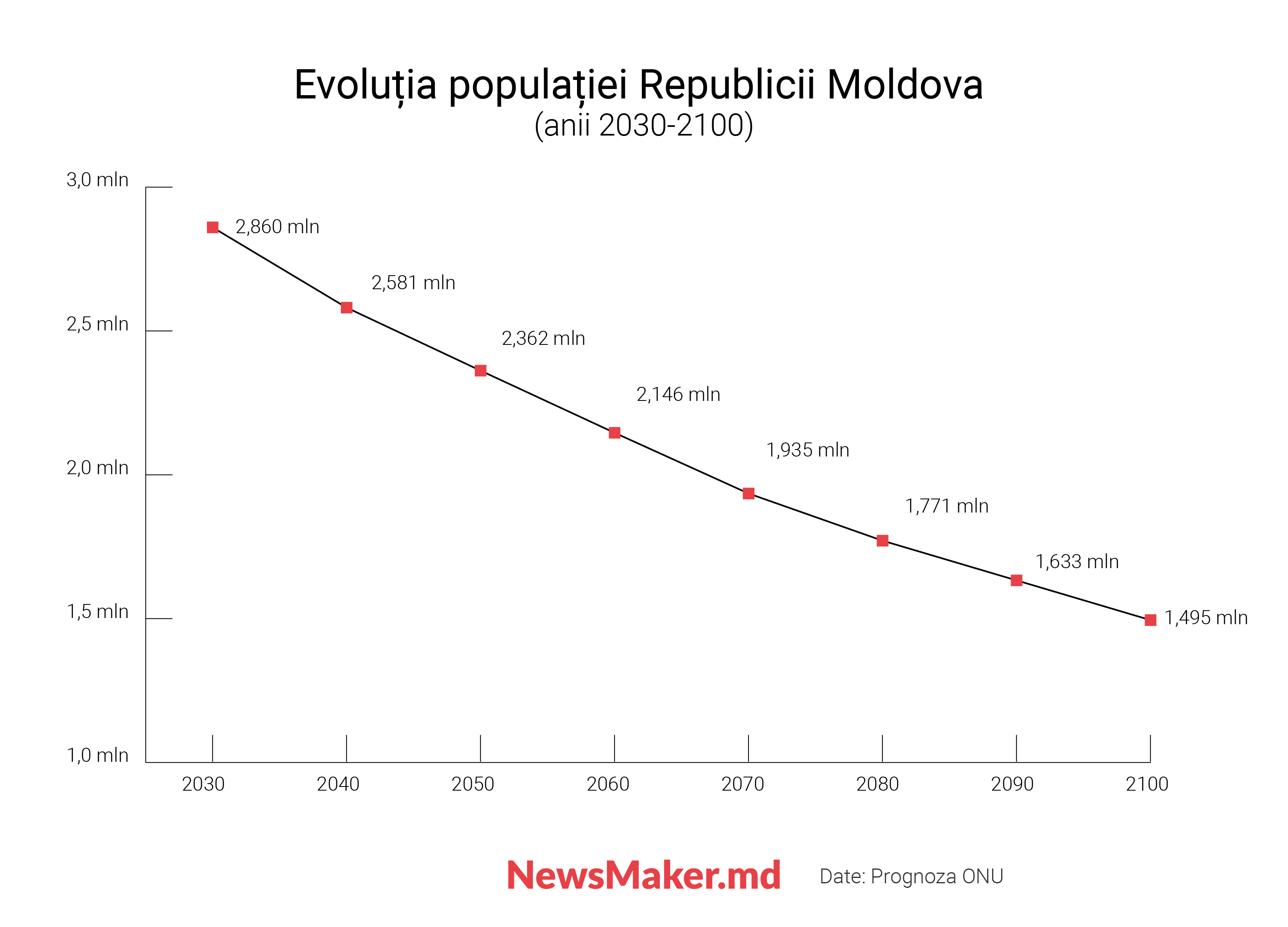 De ce Moldova își pierde populația, cât este de grav și ce rol vor avea imigranții. Analiză NM