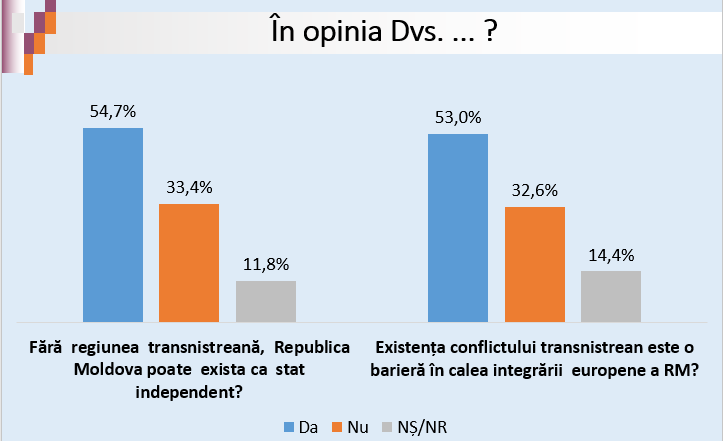 Большинство жителей Молдовы хорошо высказываются о приднестровцах и выступают за плохой мир вместо войны. Опрос CBS-Research