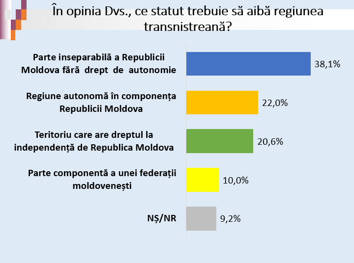 Moldovenii încă nu au ajuns la un consens cu privire la statutul regiunii transnistrene. Sondaj CBS-Research