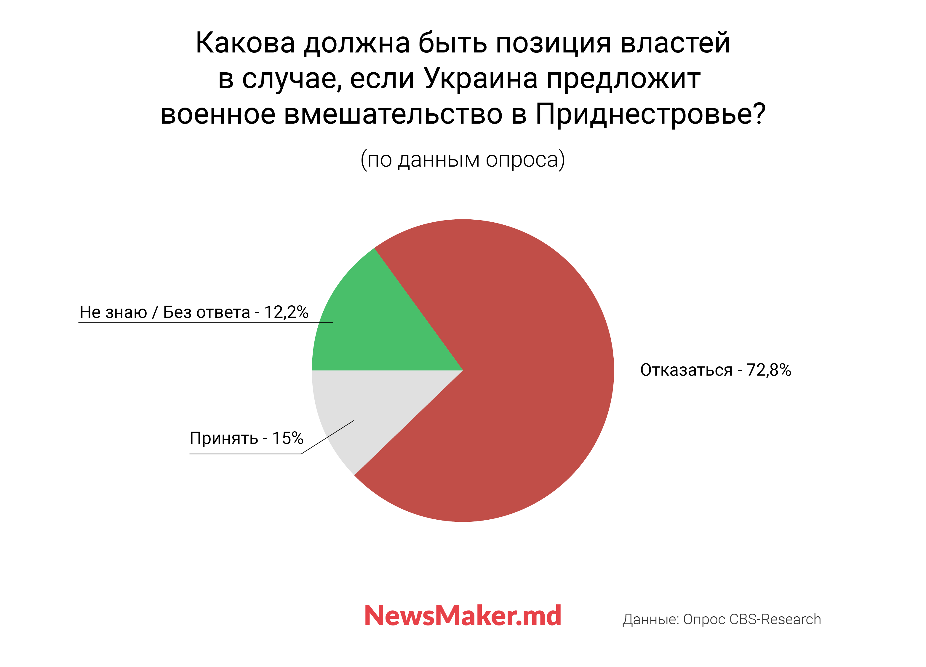 Мир, дружба, реинтеграция. Почему жители Молдовы хотят присоединения Приднестровья, но не слишком быстро