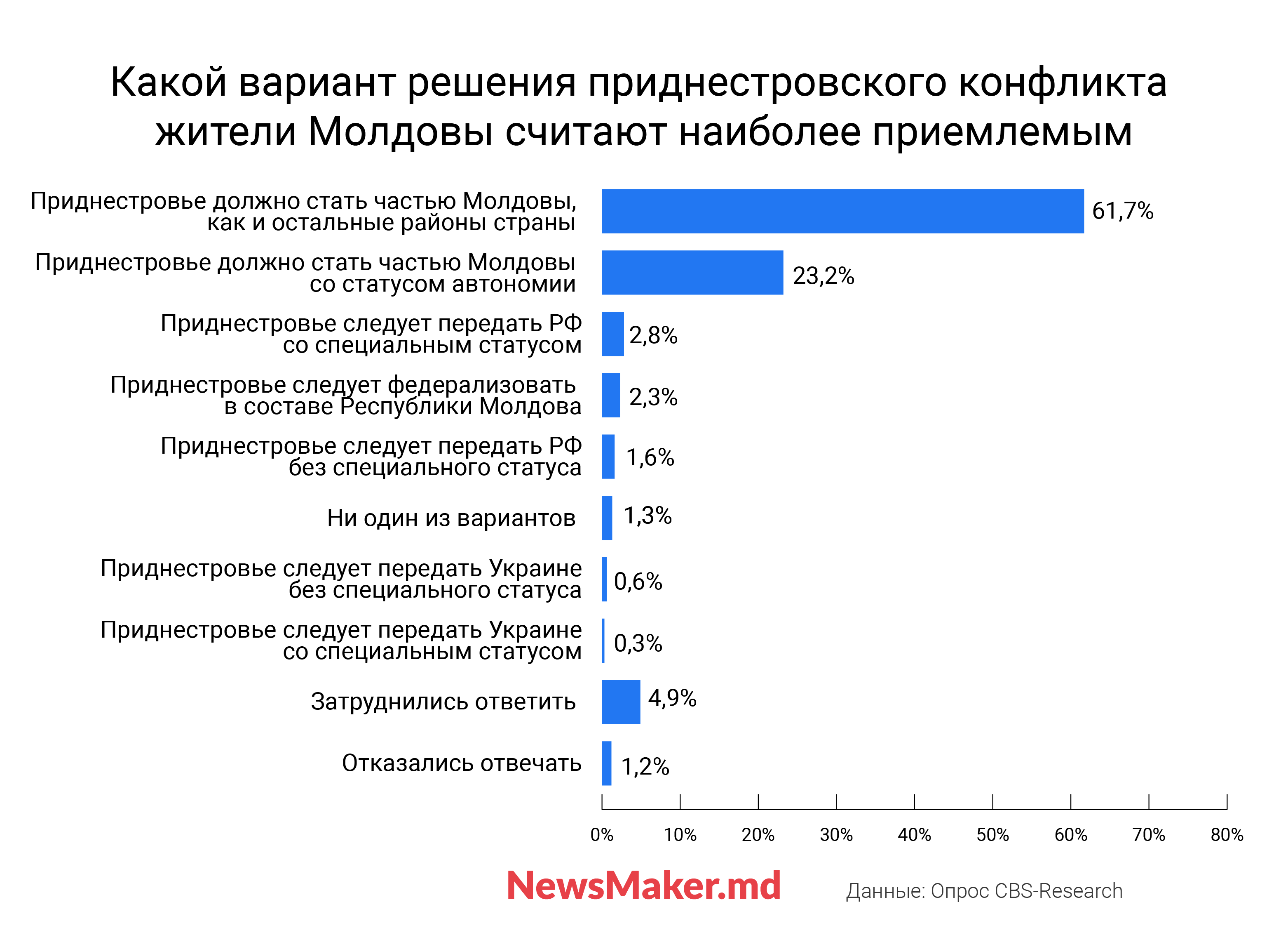 Мир, дружба, реинтеграция. Почему жители Молдовы хотят присоединения Приднестровья, но не слишком быстро