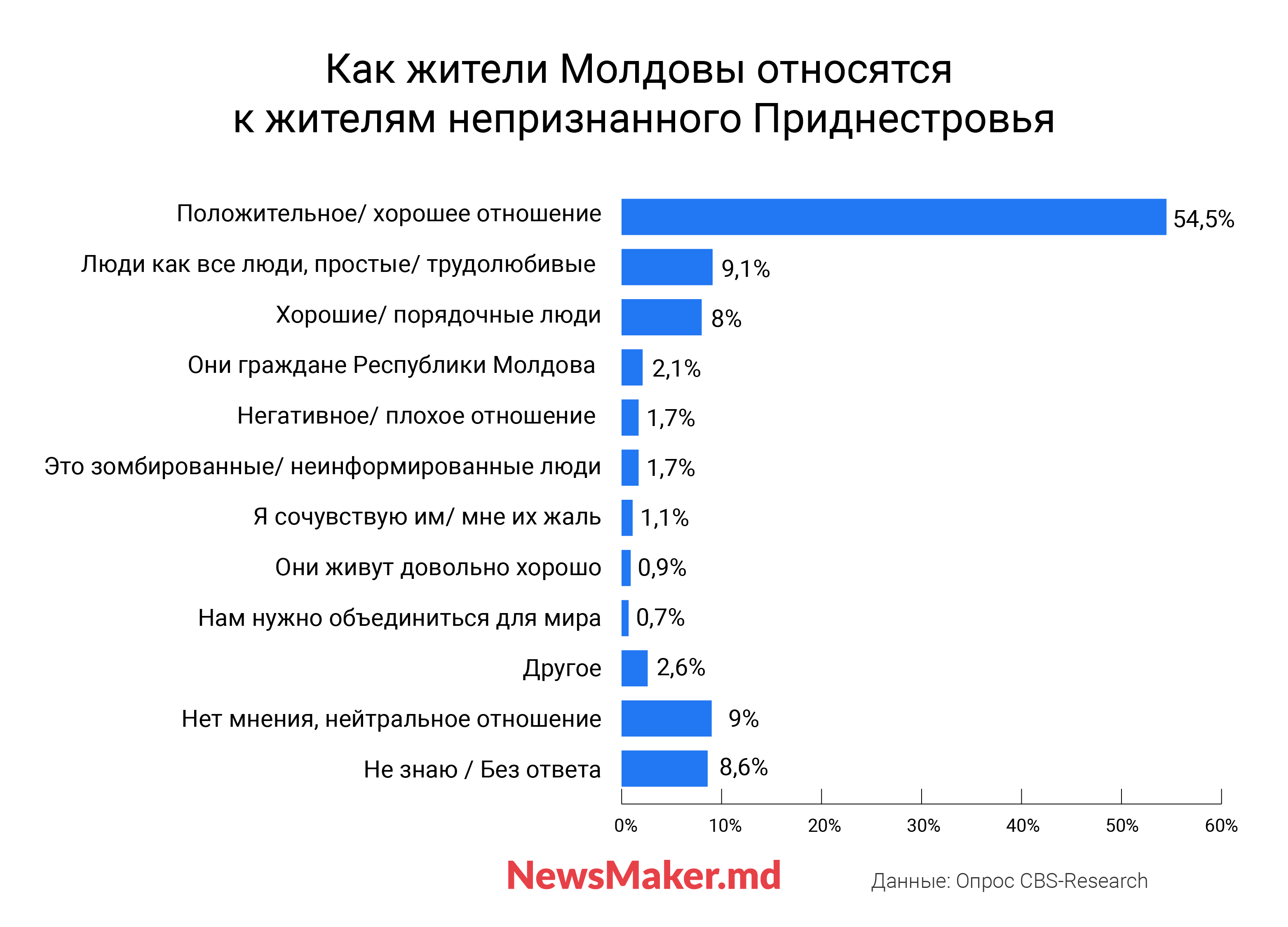 Мир, дружба, реинтеграция. Почему жители Молдовы хотят присоединения Приднестровья, но не слишком быстро