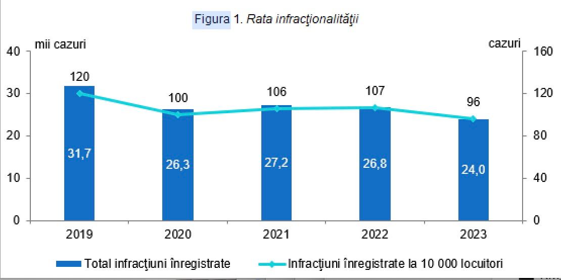 Ceban, după crima din capitală: „Conducerea se ocupă cu intimidarea opoziției, iar criminalitatea înflorește”. Reacția unui deputat PAS