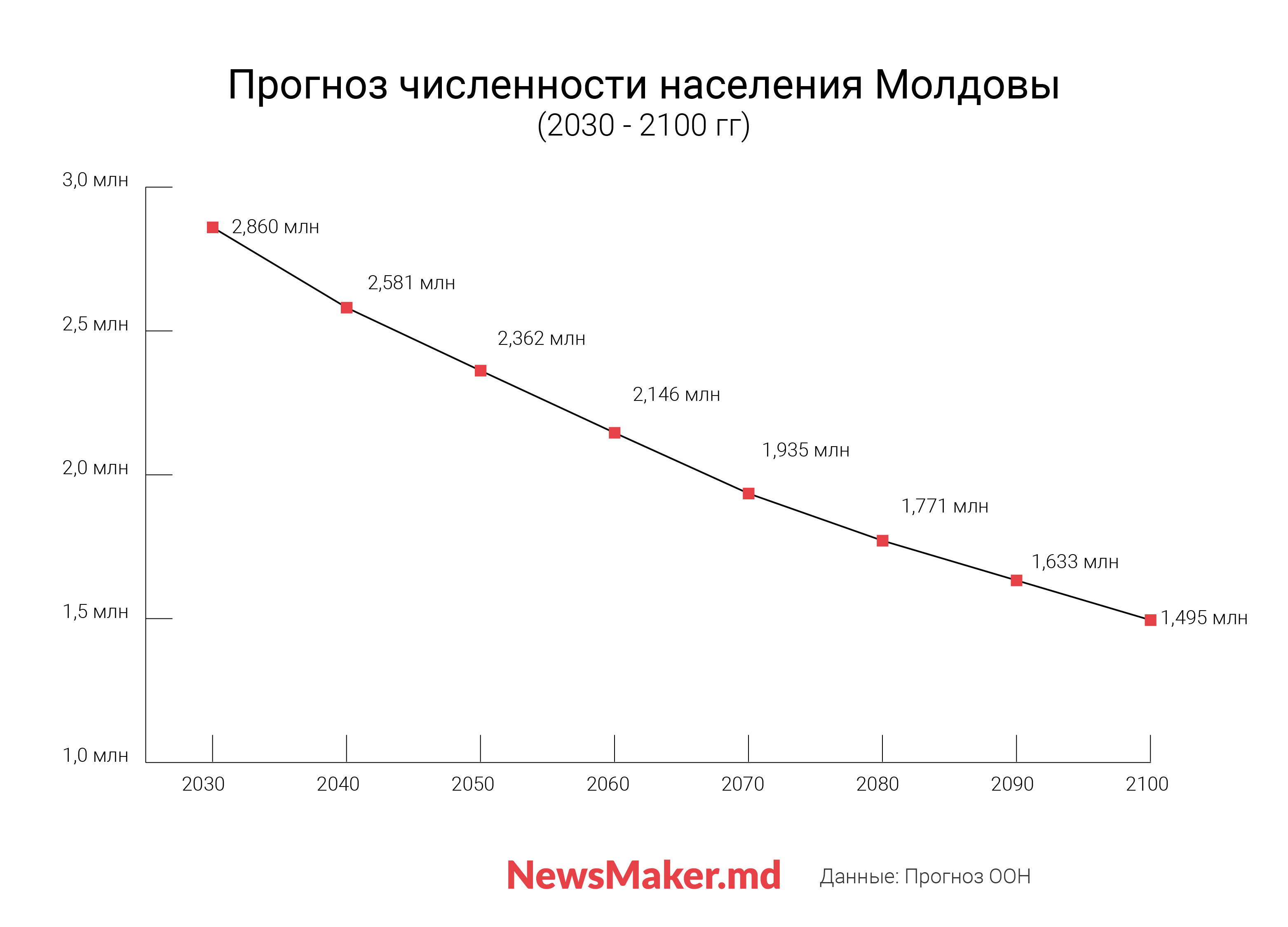 «Это прозвучит цинично, но…» Почему Молдова теряет население, так ли это страшно, и какие мигранты нам нужны