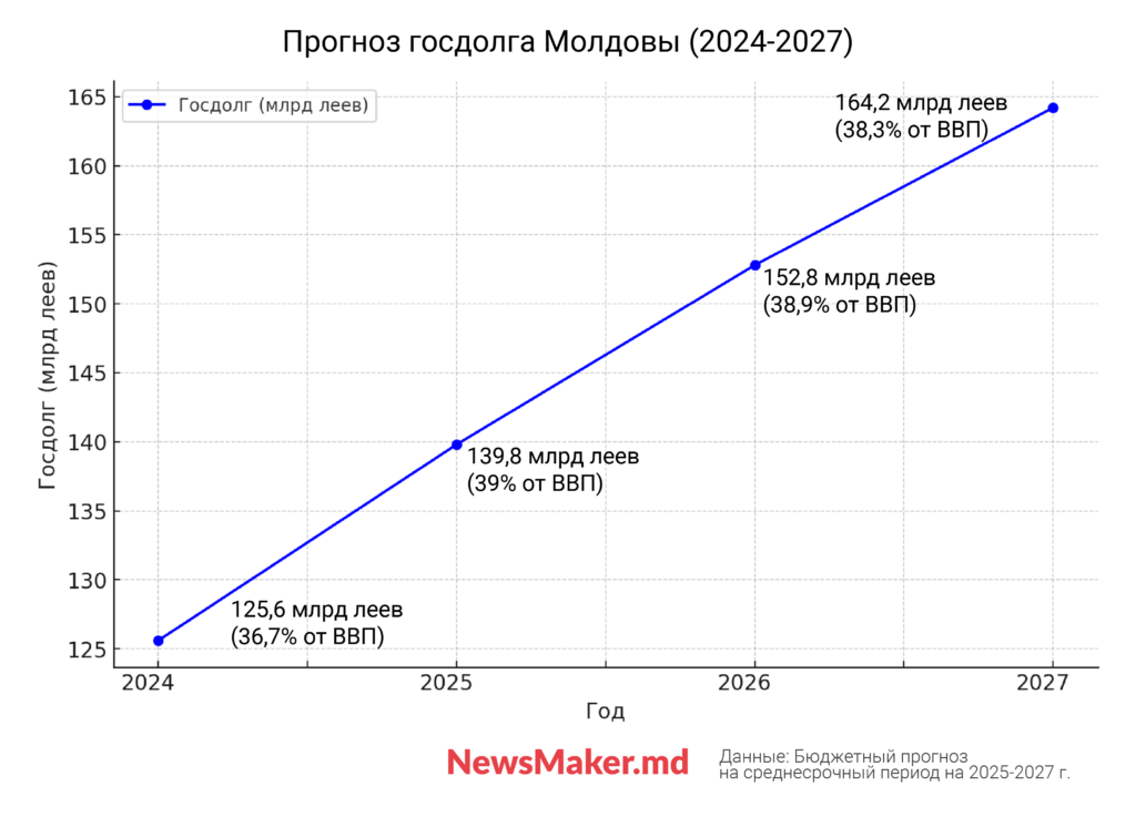 Средняя зарплата в Молдове к 2027 году вырастет до 18,3 тыс. леев. Что еще прогнозирует правительство на ближайшие 3 года