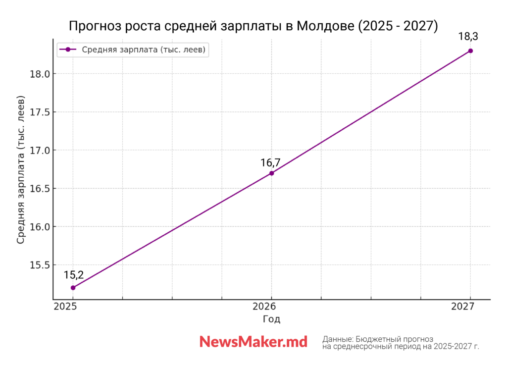 Средняя зарплата в Молдове к 2027 году вырастет до 18,3 тыс. леев. Что еще прогнозирует правительство на ближайшие 3 года