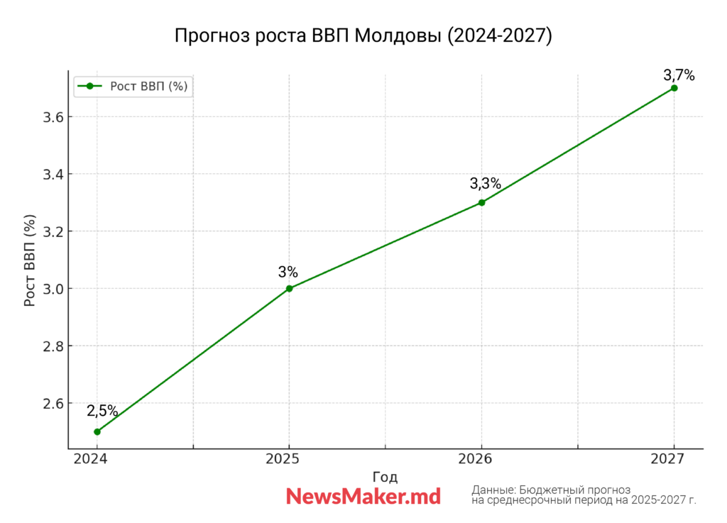 Средняя зарплата в Молдове к 2027 году вырастет до 18,3 тыс. леев. Что еще прогнозирует правительство на ближайшие 3 года