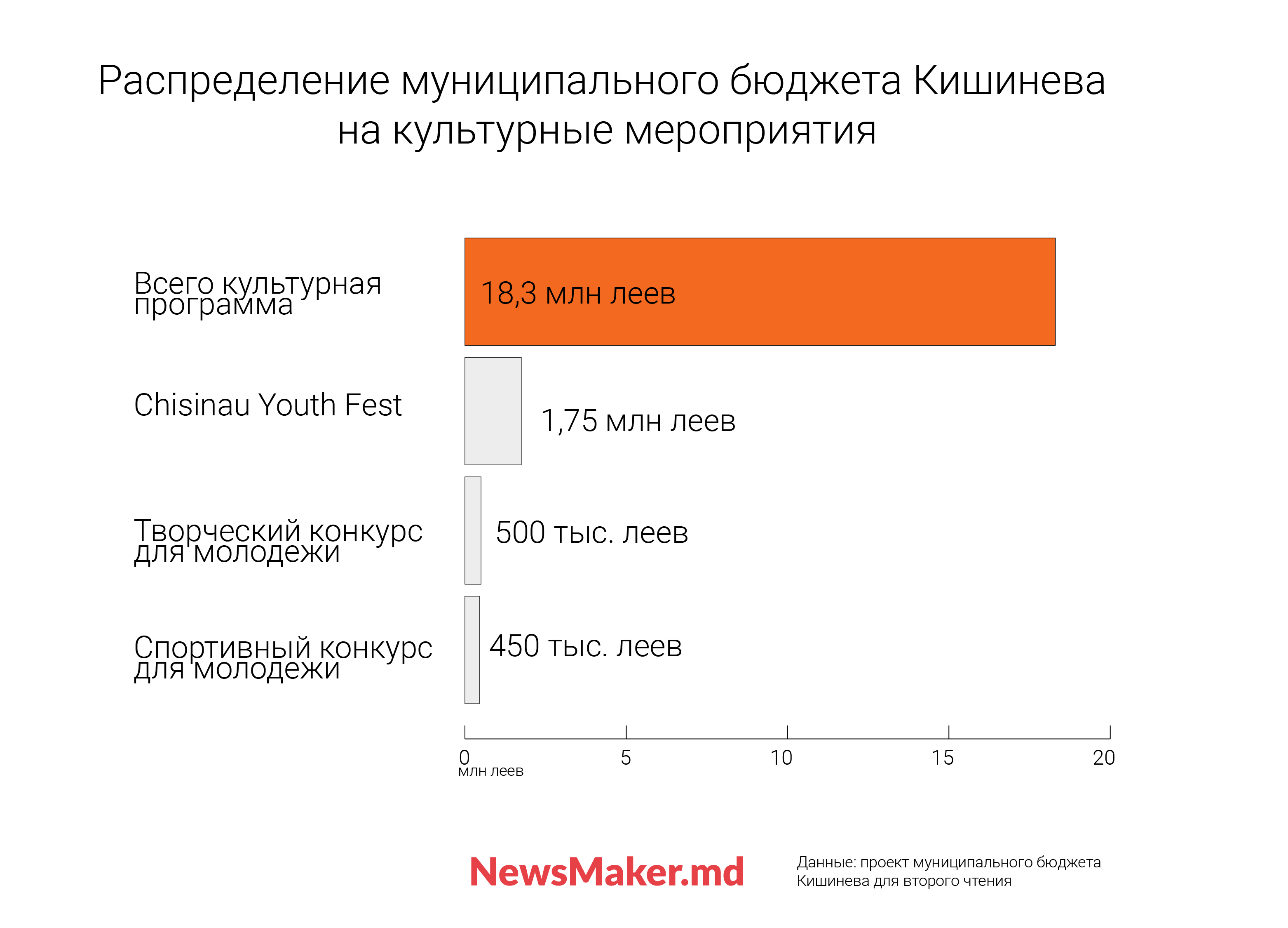 Концерты, дороги, продленки для школьников. На что пойдет бюджет Кишинева, принятый с опозданием на полгода