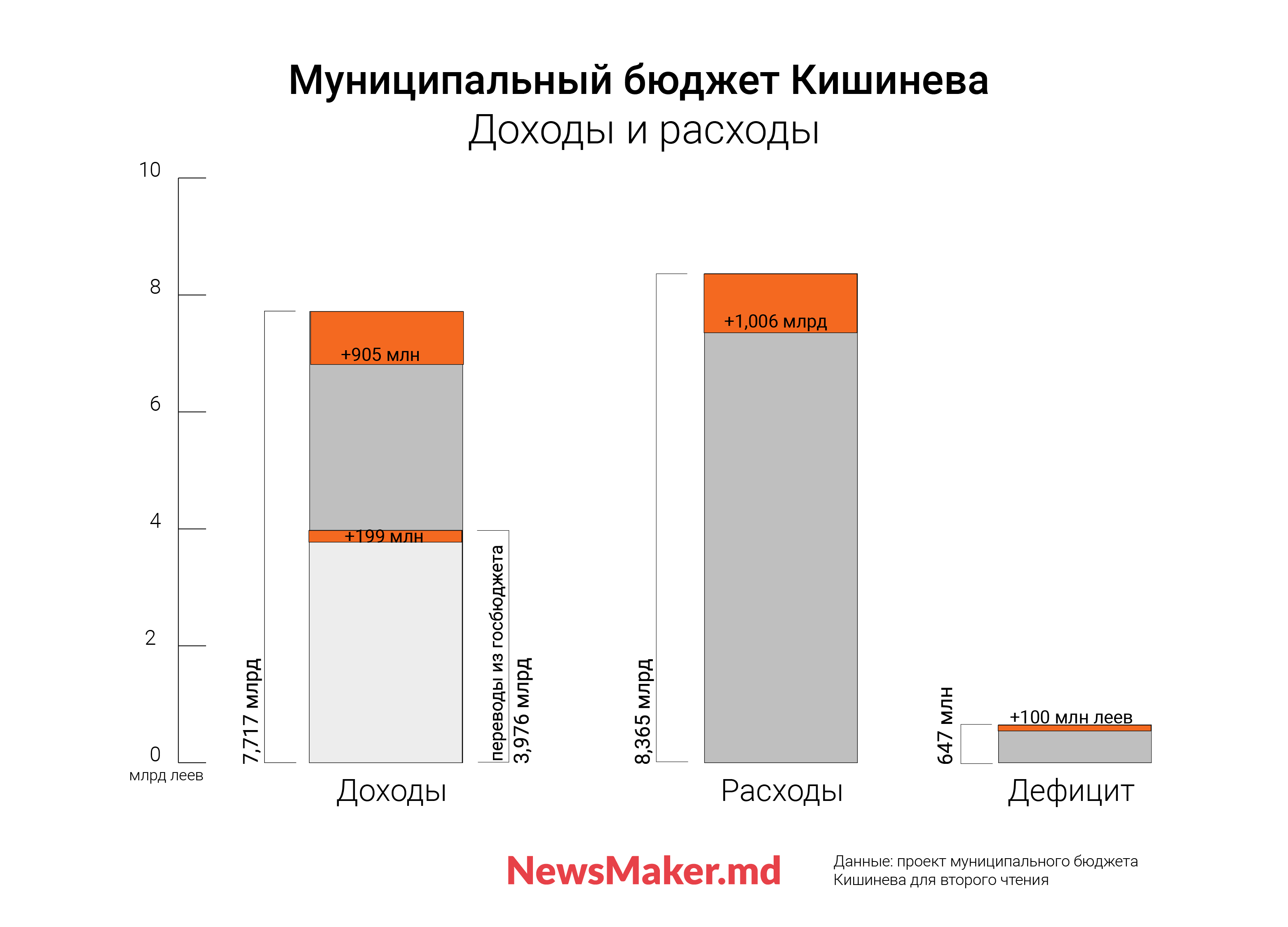 Концерты, дороги, продленки для школьников. На что пойдет бюджет Кишинева, принятый с опозданием на полгода