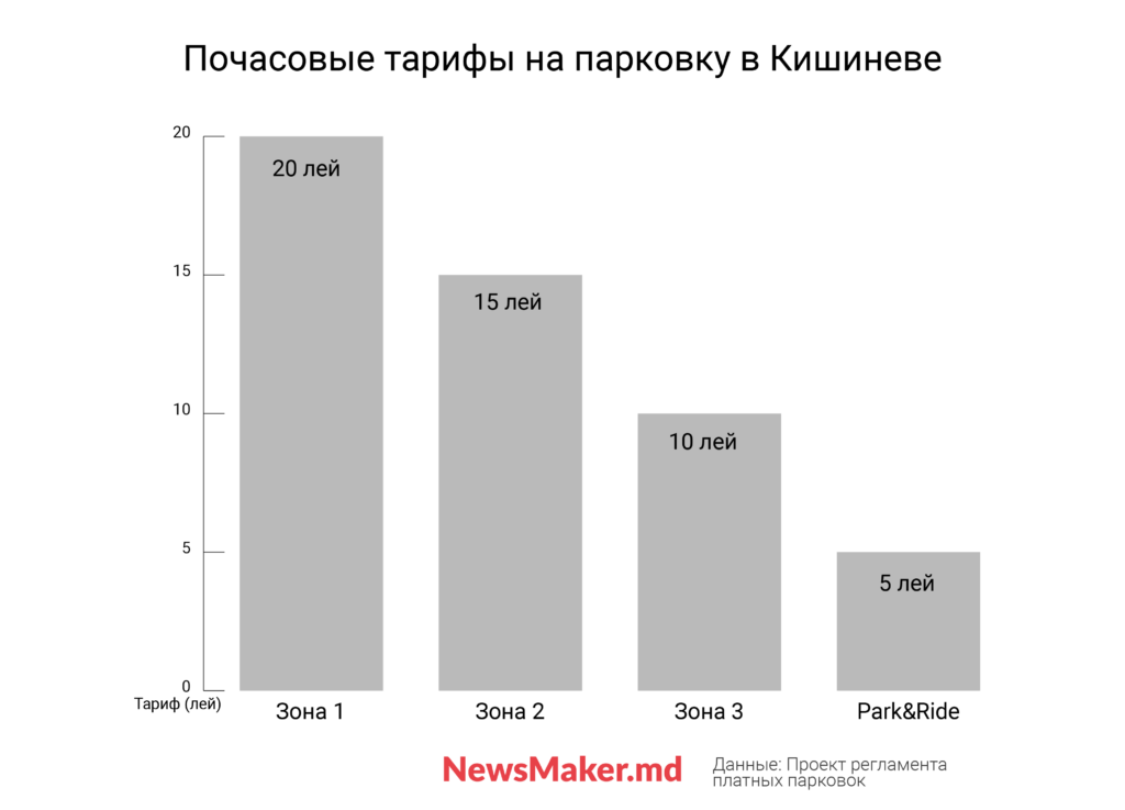 Как будут работать платные парковки в Кишиневе. 3 зоны, тарифы, блокиратор на колесо и абонемент за 28 тыс. леев