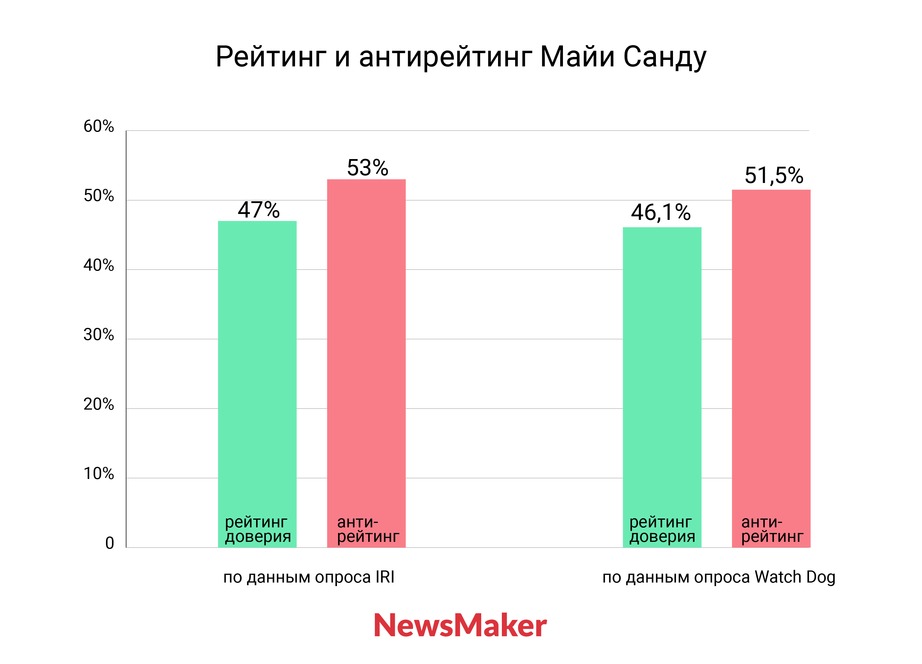 Майя Санду вышла в белом. Удастся ли ей победить в первом туре, и что делать с PAS