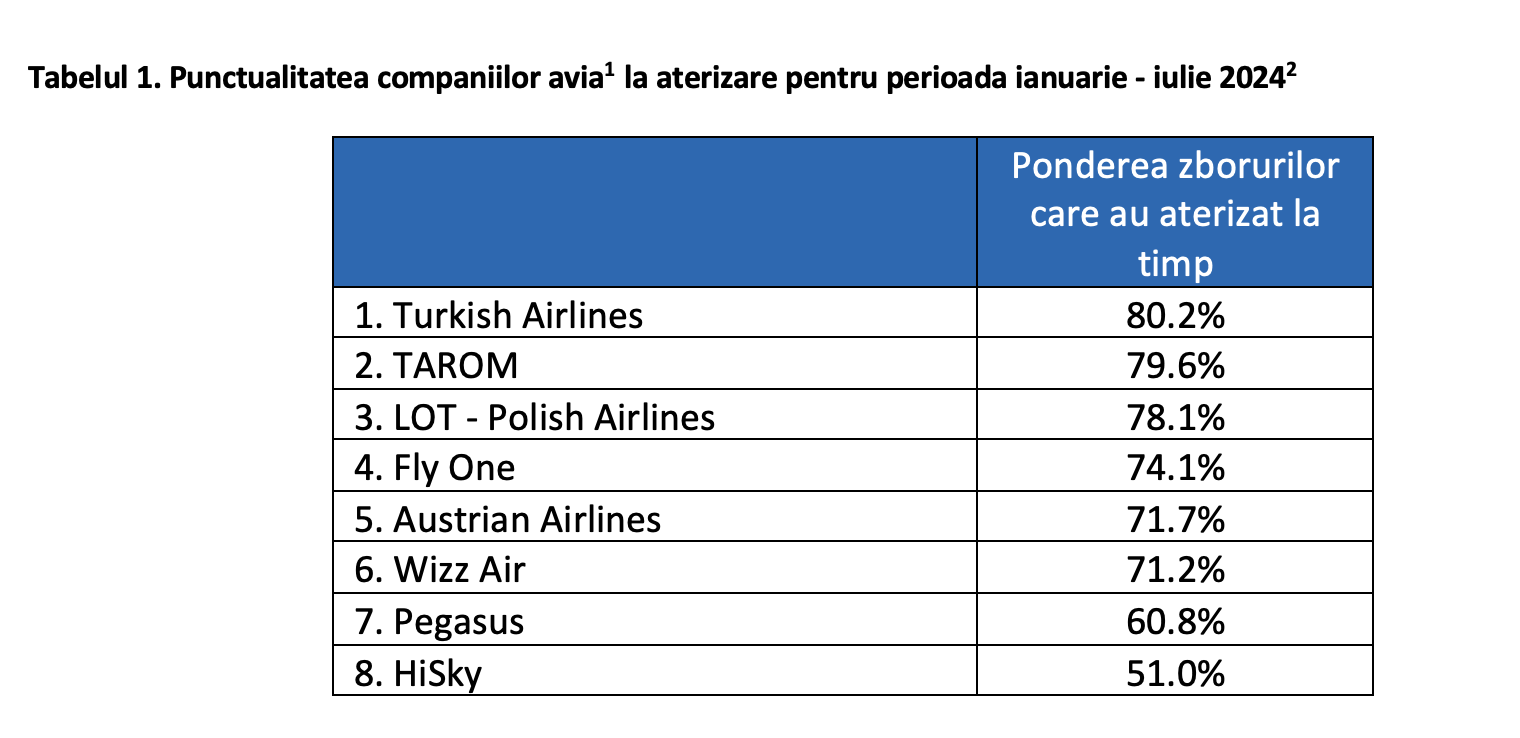 Întârzieri la decolare, întârzieri la aterizare. Analiză: ce se întâmplă la Aeroportul Chișinău?