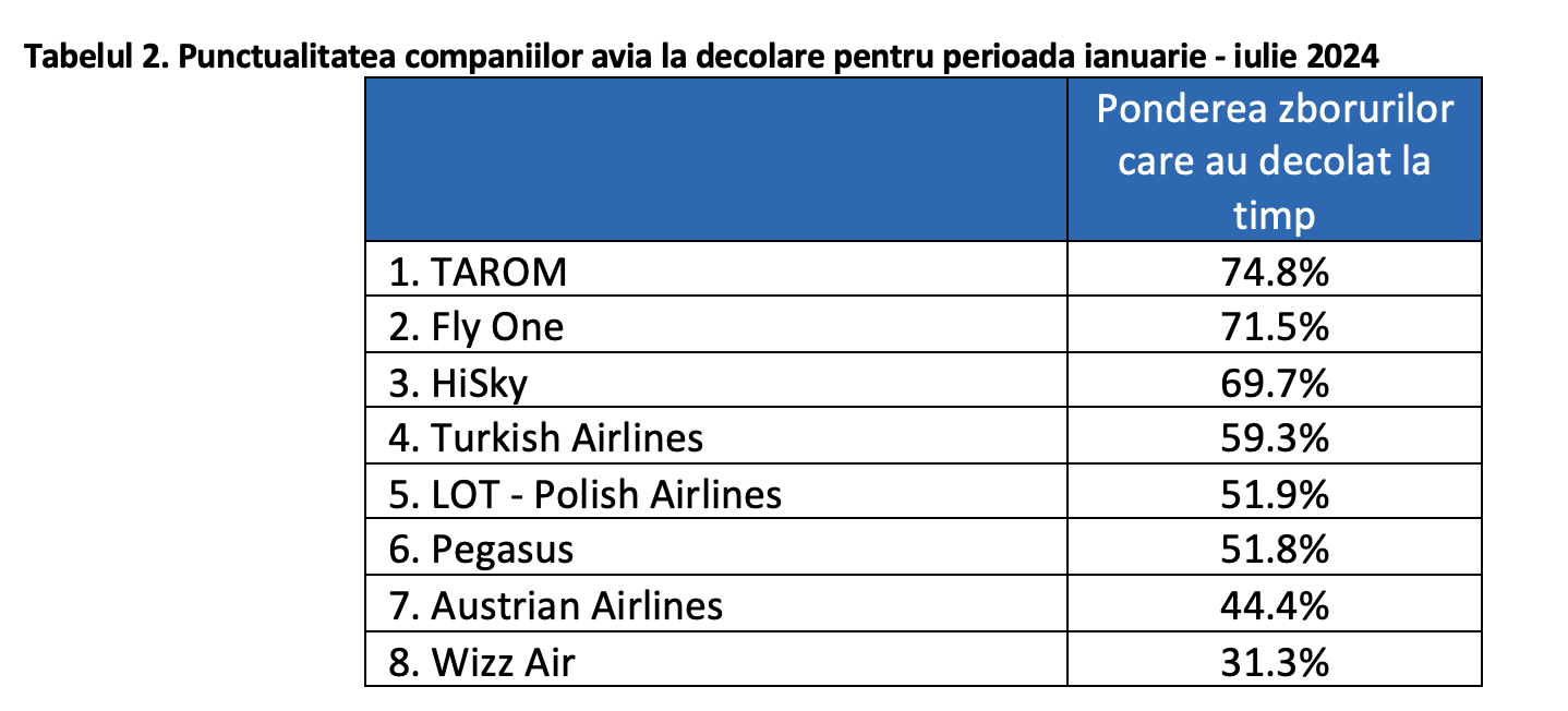 Întârzieri la decolare, întârzieri la aterizare. Analiză: ce se întâmplă la Aeroportul Chișinău?