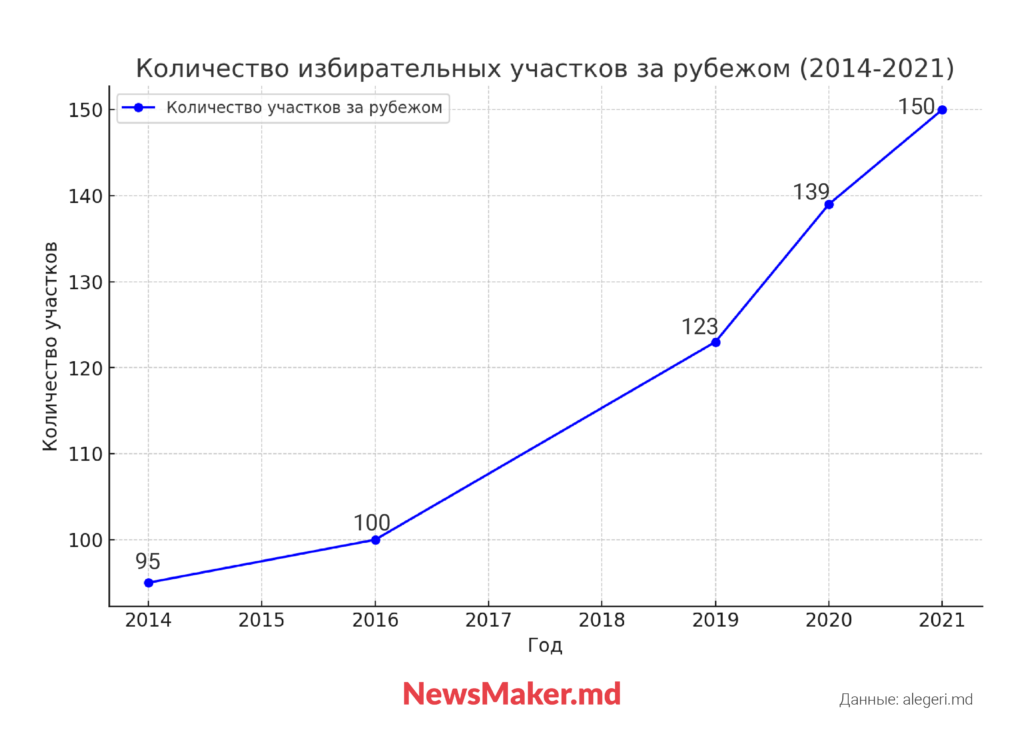 ЦИК пойдет по голосам. Сколько избирательных участков Молдова откроет в России?