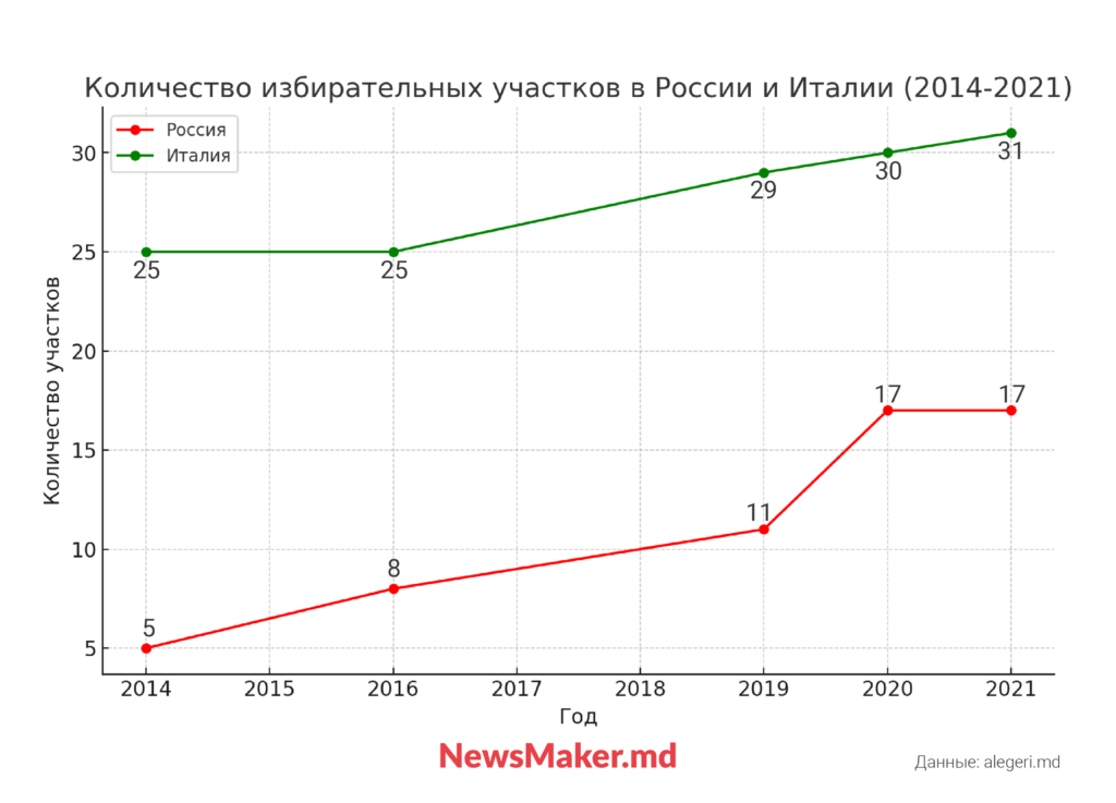 ЦИК пойдет по голосам. Сколько избирательных участков Молдова откроет в России?