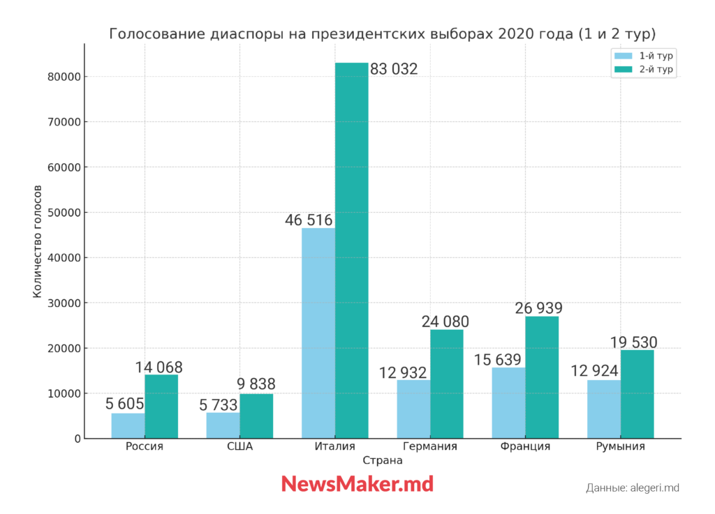 ЦИК пойдет по голосам. Сколько избирательных участков Молдова откроет в России?