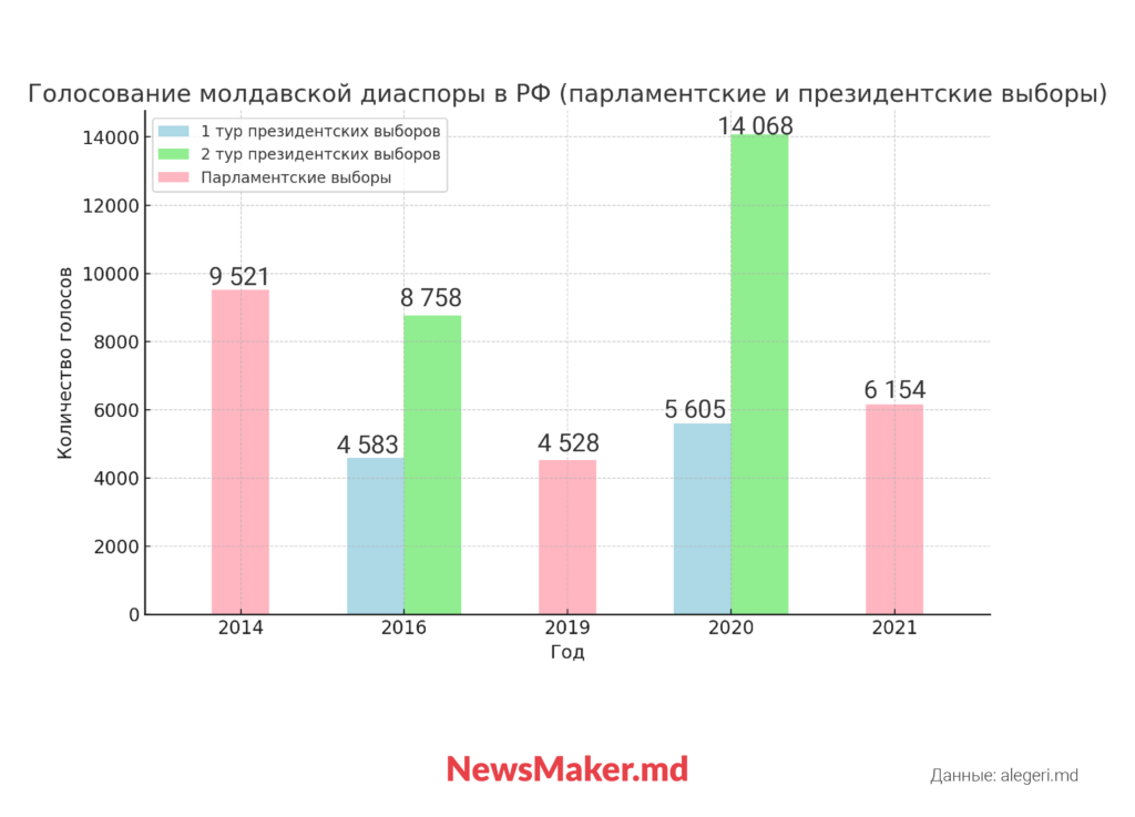 ЦИК пойдет по голосам. Сколько избирательных участков Молдова откроет в России?