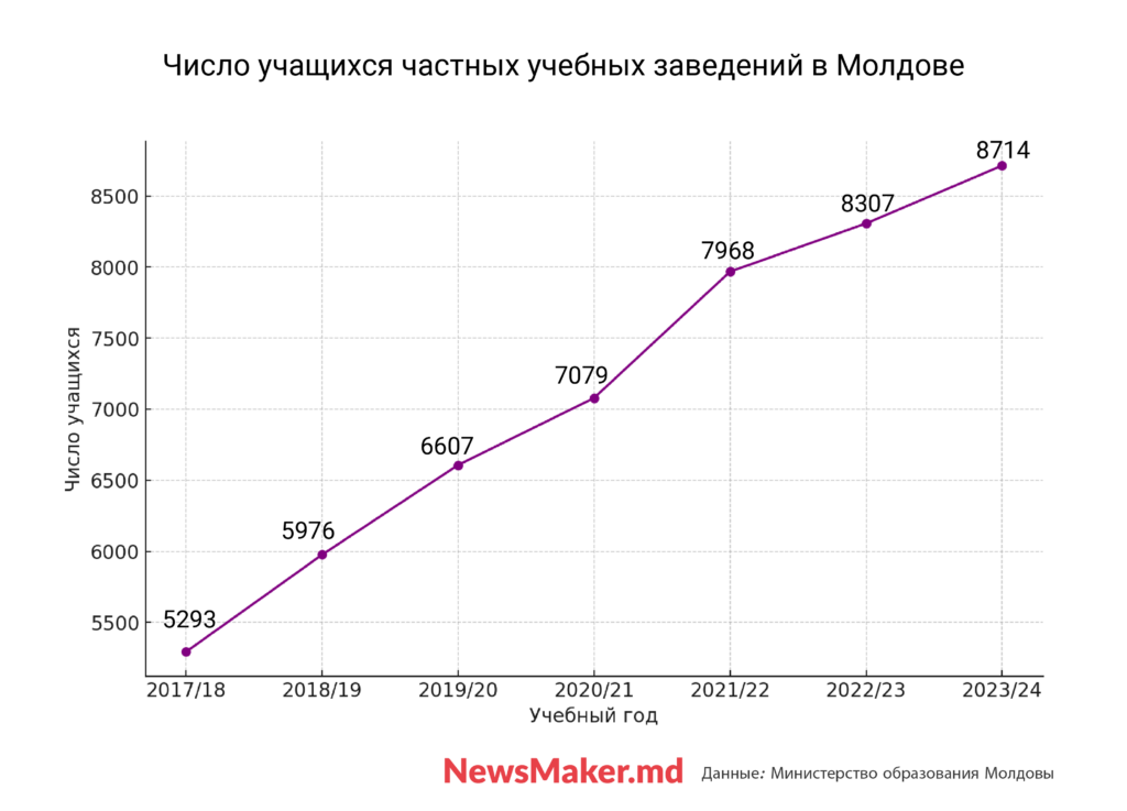 Сколько стоят частные школы в Молдове. Какое образование они дают, и кто их контролирует