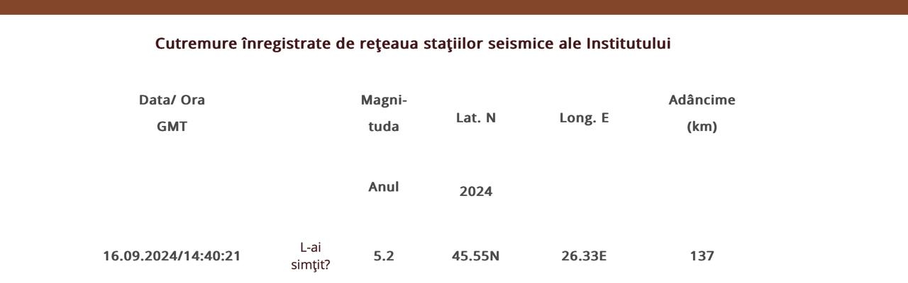 România, zguduită de un cutremur de 5,2 grade. S-a resimțit și în Republica Moldova