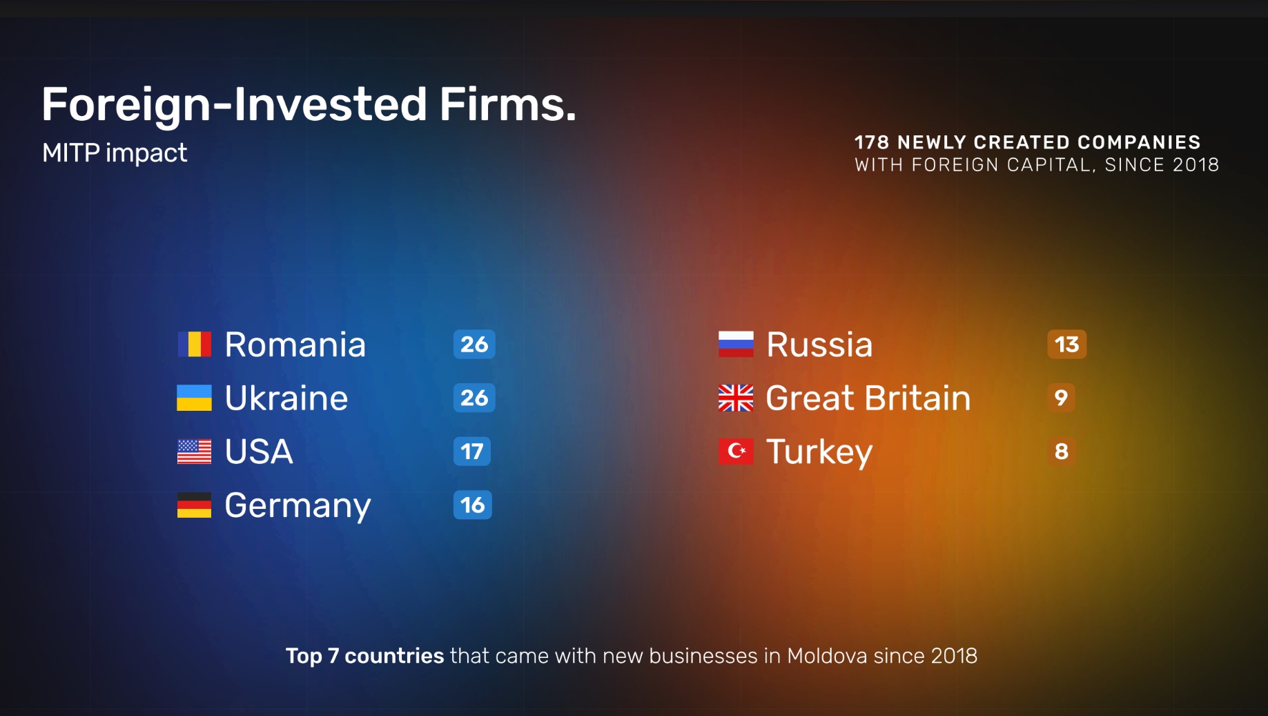 Sectorul IT și-a triplat contribuția la PIB, iar Republica Moldova  devine hub tehnologic global. Descoperă cele mai noi cifre prezentate la SUM IT UP#6: Global Connect