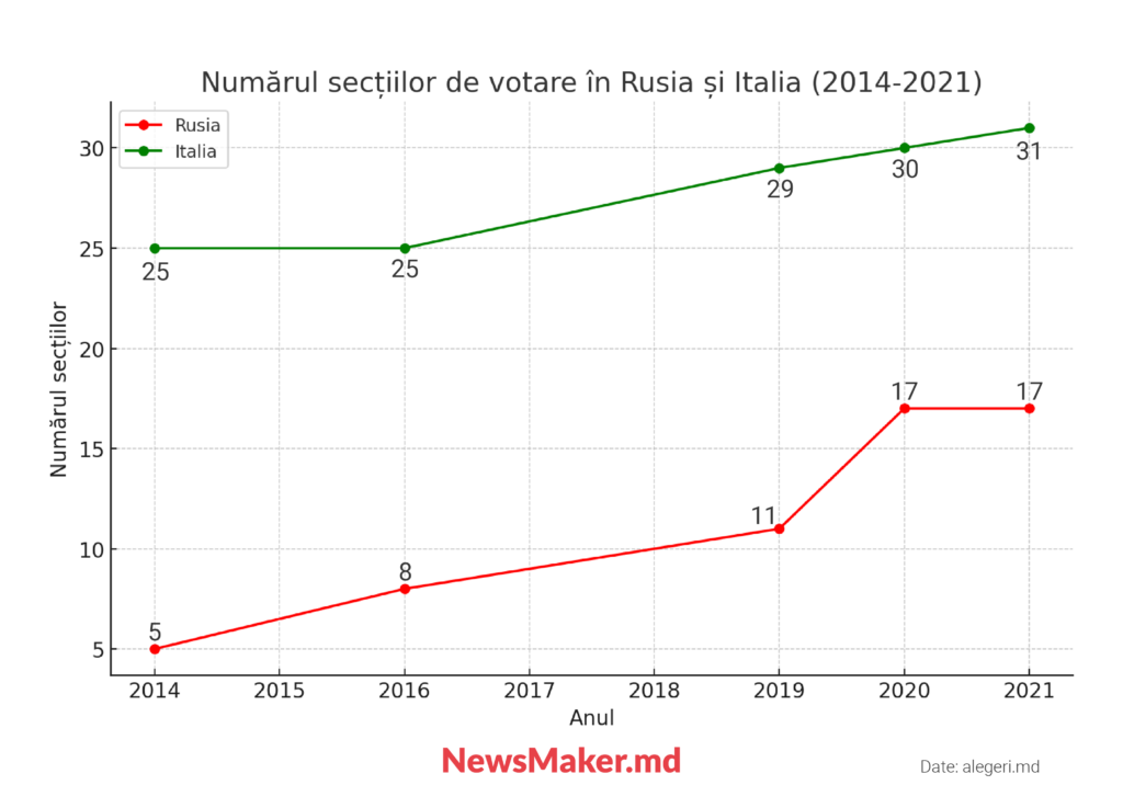 Are nevoie Moldova de secții de votare în Rusia?