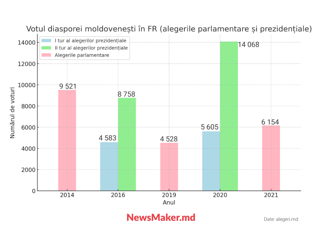 Are nevoie Moldova de secții de votare în Rusia?