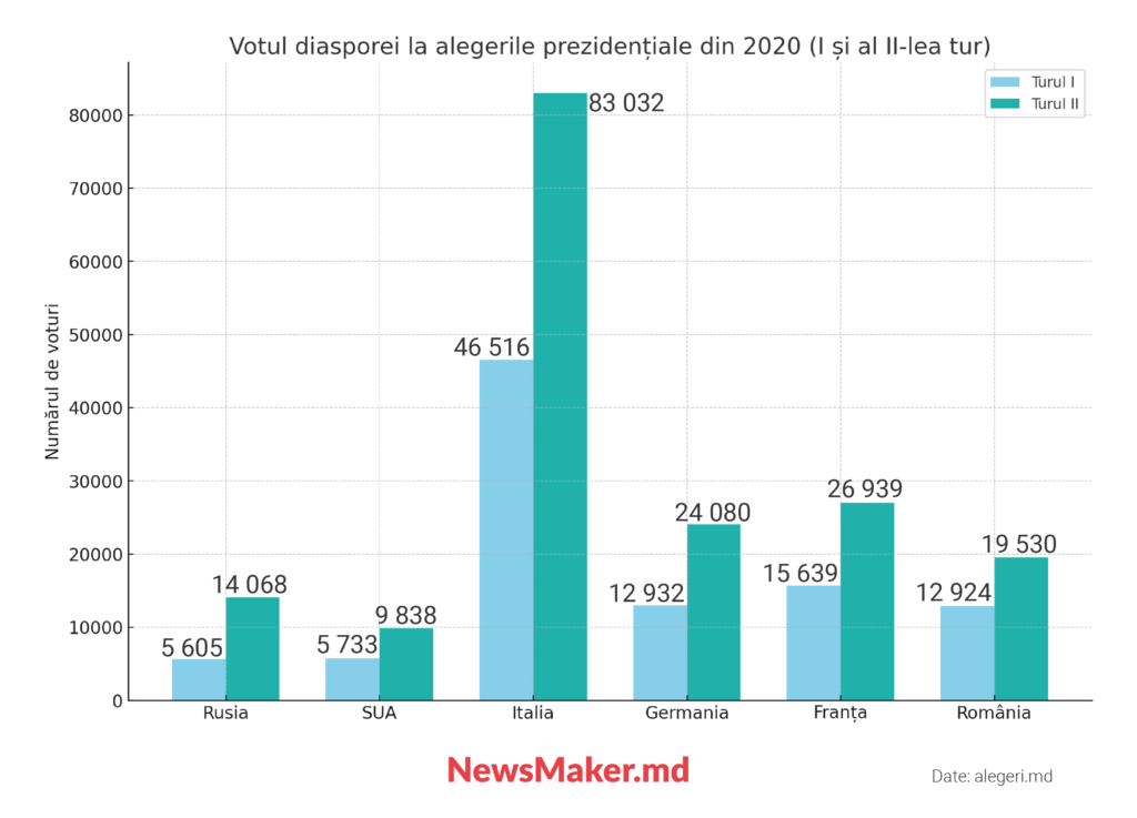 Are nevoie Moldova de secții de votare în Rusia?