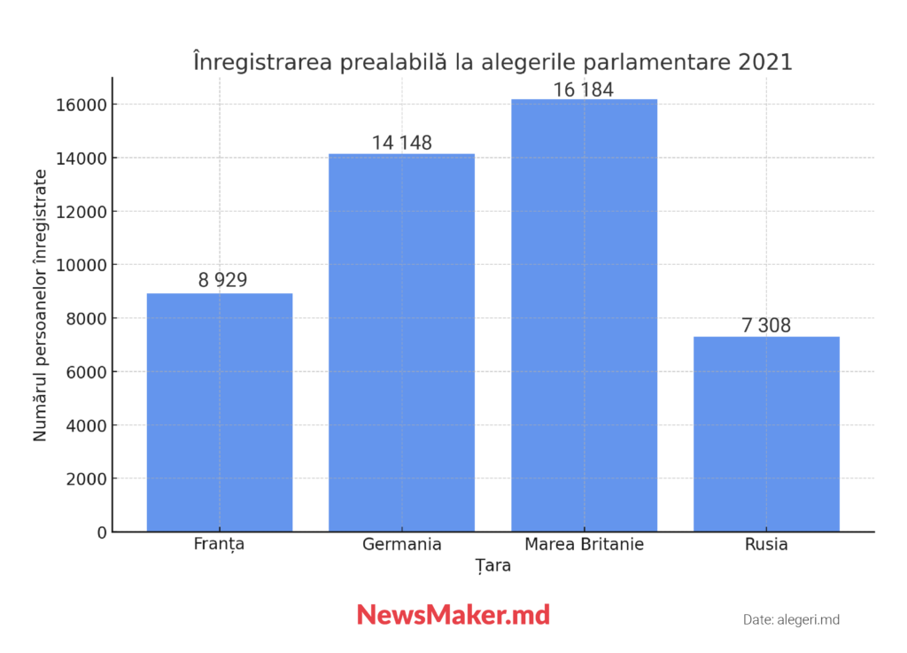 Are nevoie Moldova de secții de votare în Rusia?