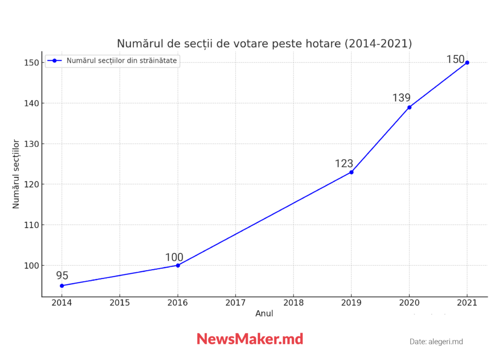 Are nevoie Moldova de secții de votare în Rusia?