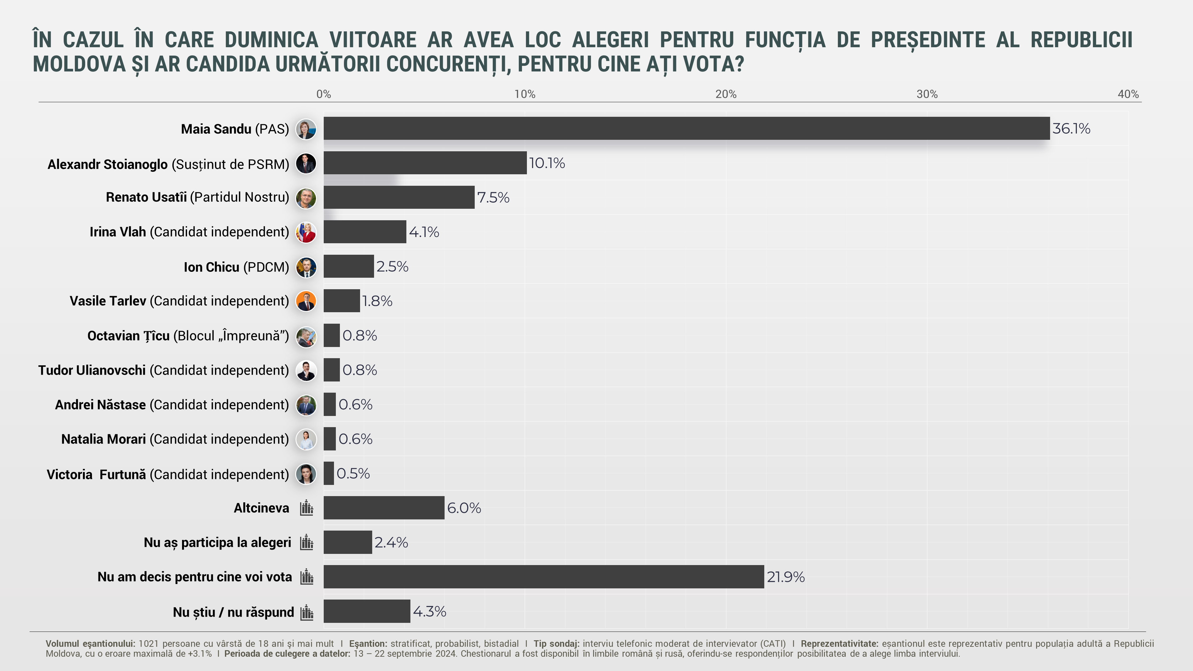 Sondaj: 22% din respondenți nu au decis pentru cine vor vota la prezidențiale. Pentru cine ar opta cei deciși