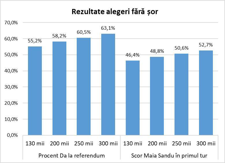 Mituirea alegătorilor a lovit în sondajele de opinie. Care ar fi fost rezultatele referendumului și alegerilor prezidențiale fără „voturile lui Șor”