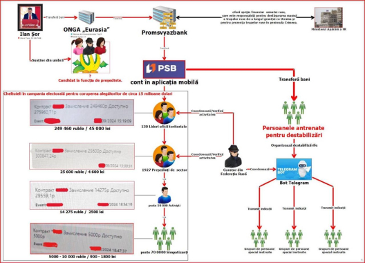 Instruiți cum să voteze la referendum și prezidențiale? Percheziții în Moldova: au fost ridicați bani în diferită valută și telefoane