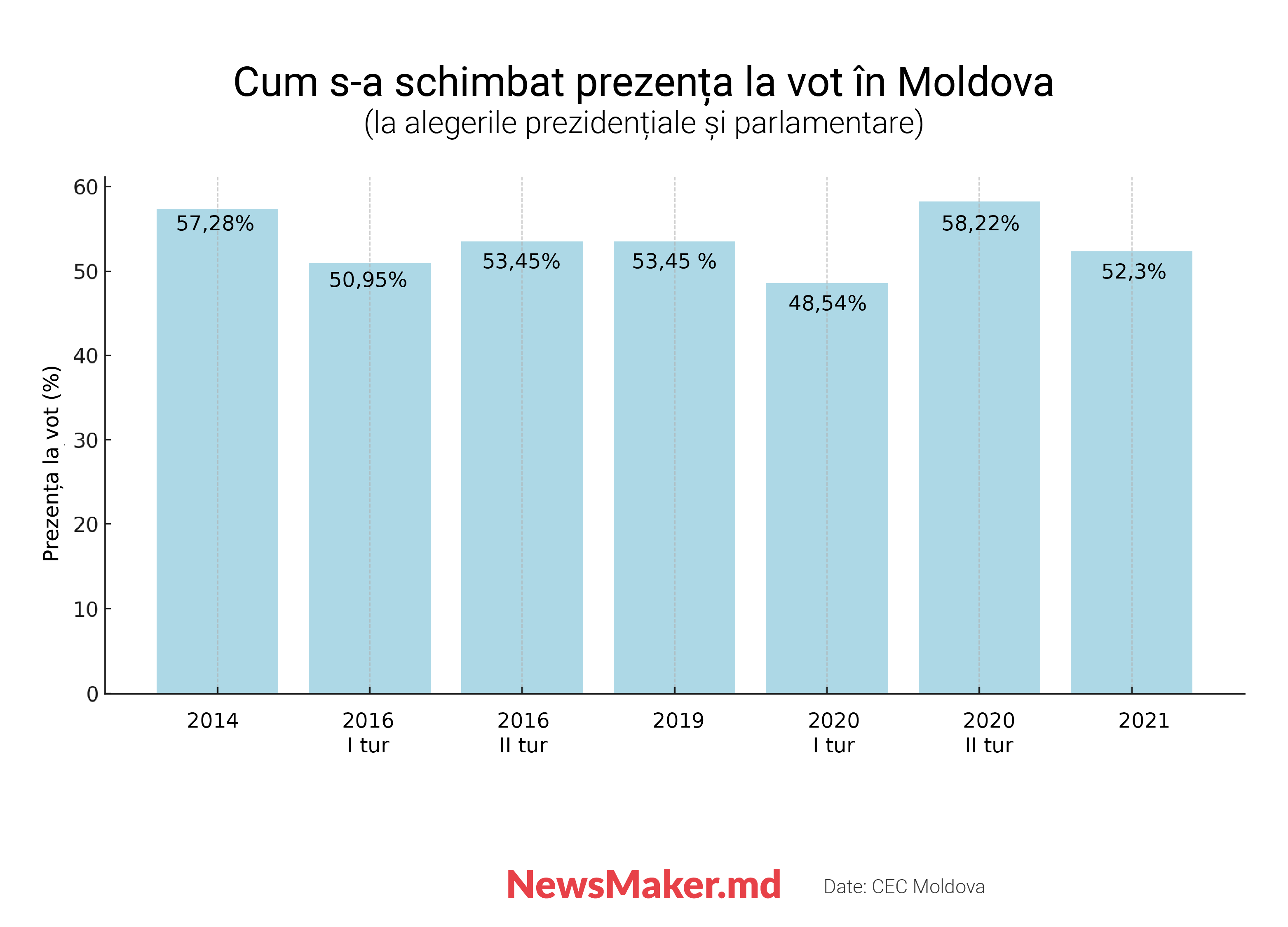 Alegătorul tipic din Moldova – cine este? Am „desenat” cu sociologii portretul acestuia