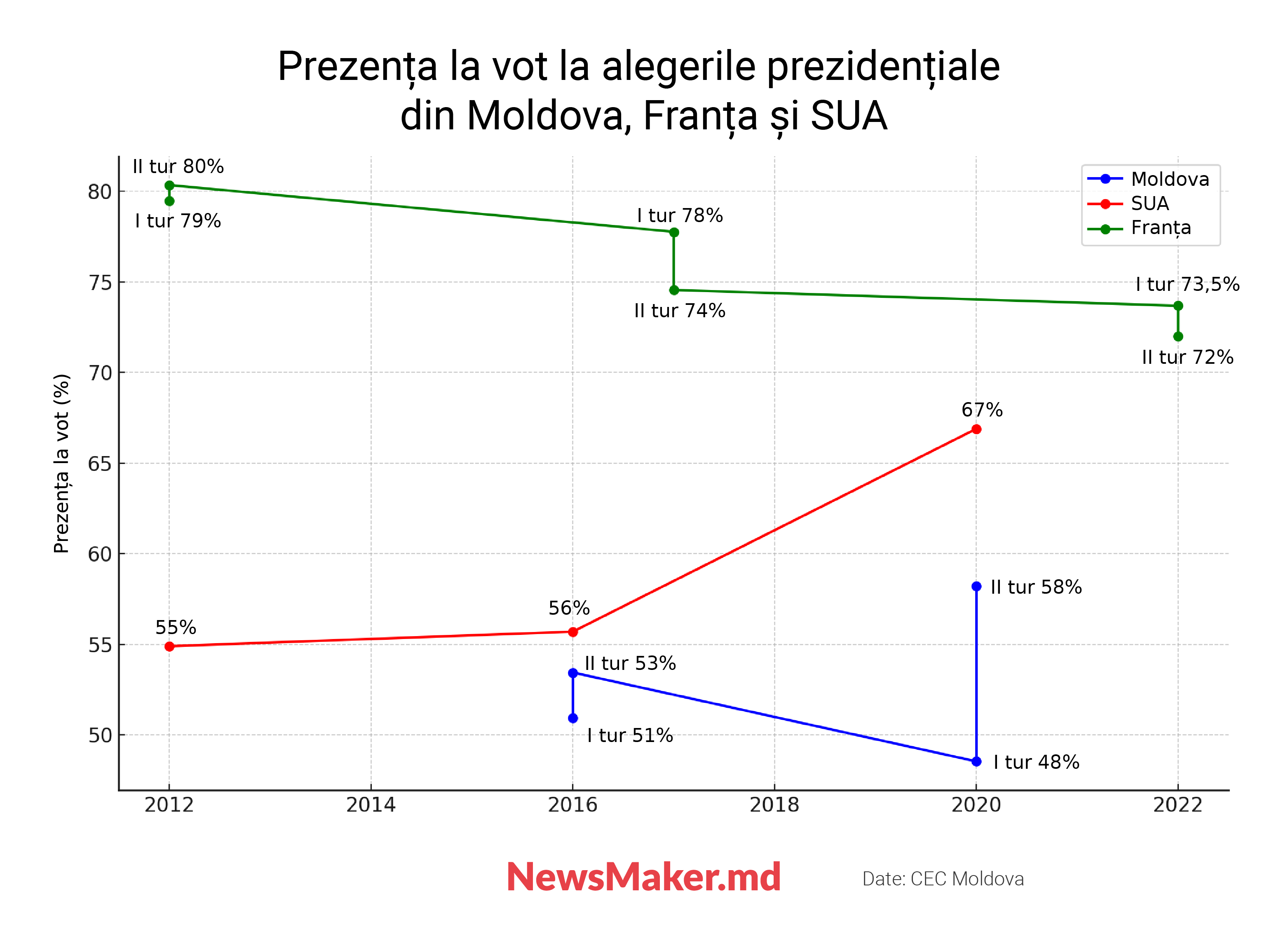 Alegătorul tipic din Moldova – cine este? Am „desenat” cu sociologii portretul acestuia