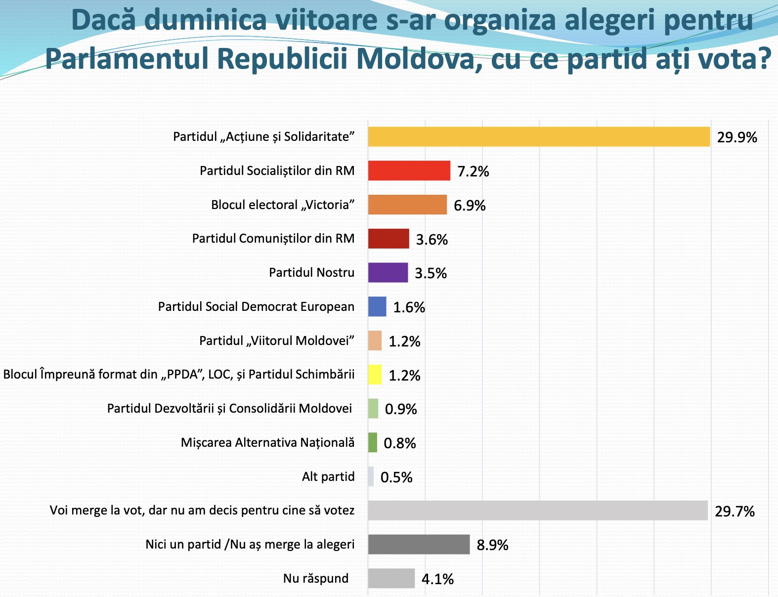 Cum ar arăta Legislativul dacă alegerile parlamentare ar avea loc duminică. Sondaj