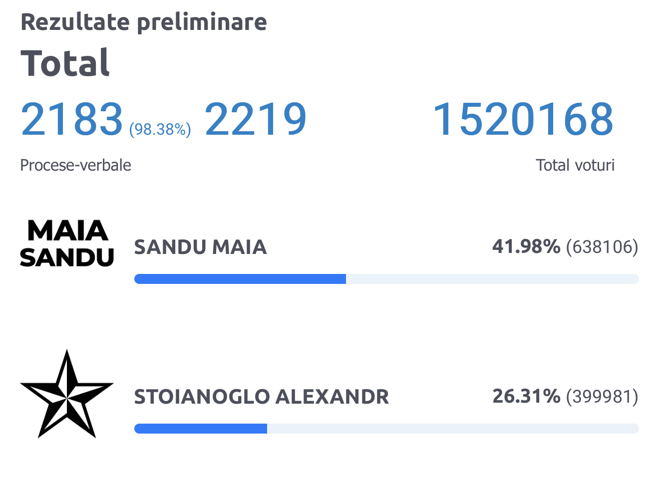 Referendum în Moldova: Peste 98% din procesele-verbale au fost procesate - puțin peste 50% au spus „DA”