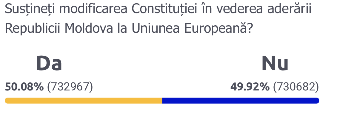 Referendum în Moldova: Peste 98% din procesele-verbale au fost procesate - puțin peste 50% au spus „DA”