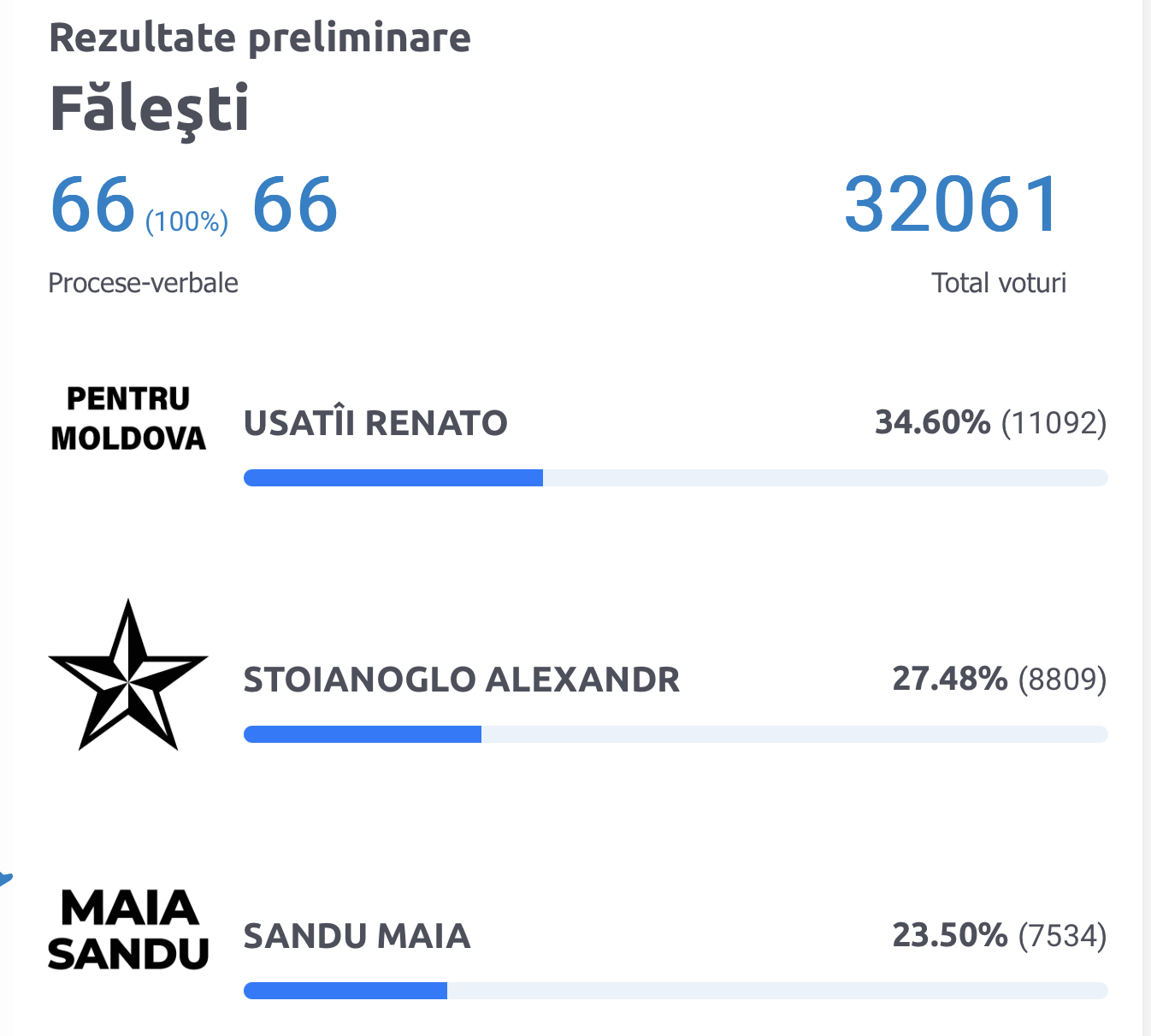 Maia Sandu - pe locul III în raionul de baștină. Cei mai mulți au votat pentru Usatîi și Stoianoglo