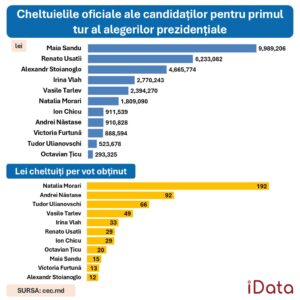 Câți bani au cheltuit candidații pentru un vot? Maia Sandu, lider în cheltuieli de campanie