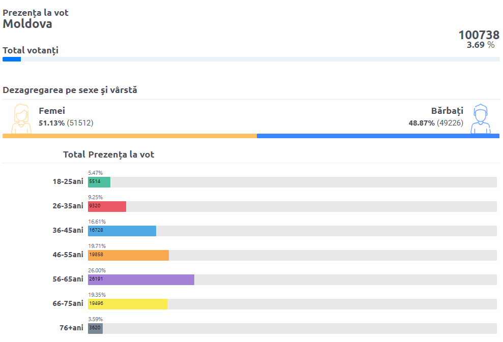 Появились первые данные о явке на выборах в Молдове