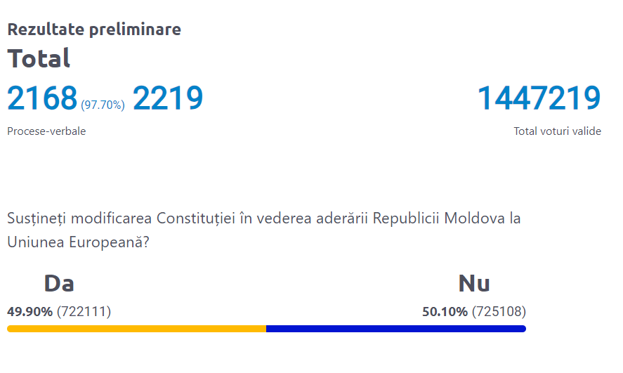 ЦИК обработал 97% бюллетеней. Предварительные итоги выборов и референдума в Молдове